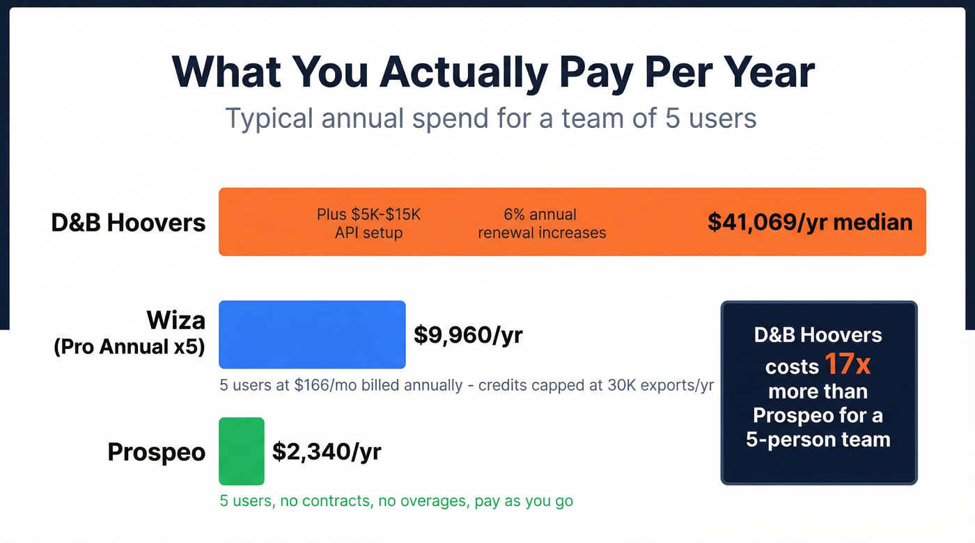Annual cost comparison bar chart for D&B Hoovers vs Wiza vs Prospeo