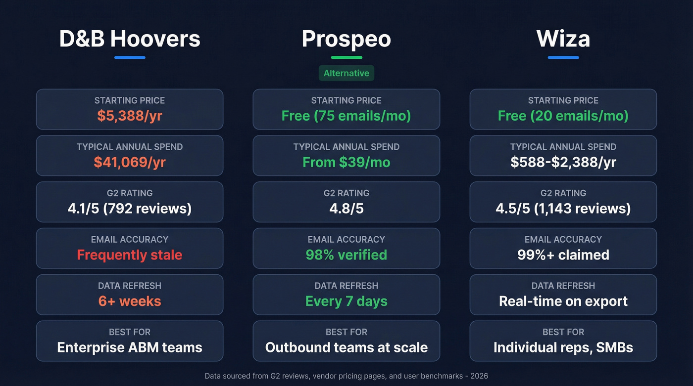Dun & Bradstreet vs Wiza head-to-head comparison overview