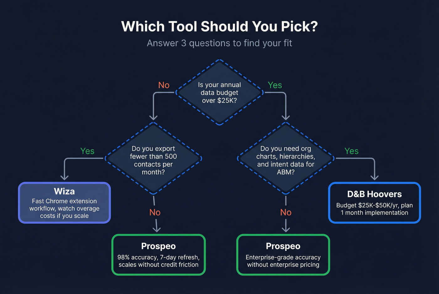 Decision flowchart helping buyers choose between D&B Hoovers, Wiza, or Prospeo