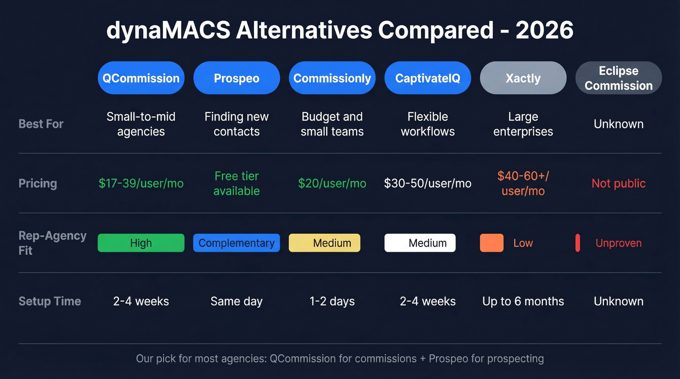 Visual comparison of all dynaMACS alternatives with pricing and fit