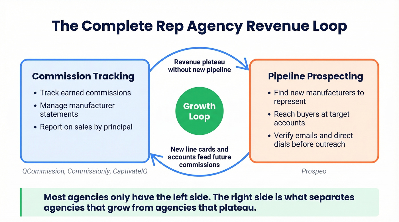 Flow diagram showing commission tracking plus prospecting loop
