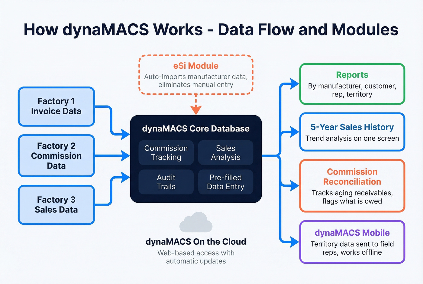 dynaMACS modules and data flow architecture diagram