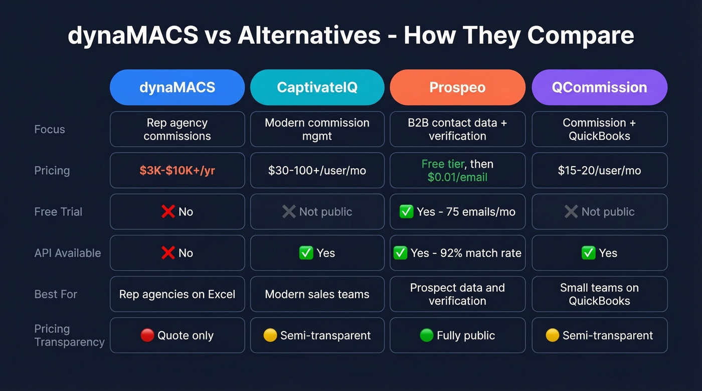 dynaMACS vs alternatives feature comparison matrix
