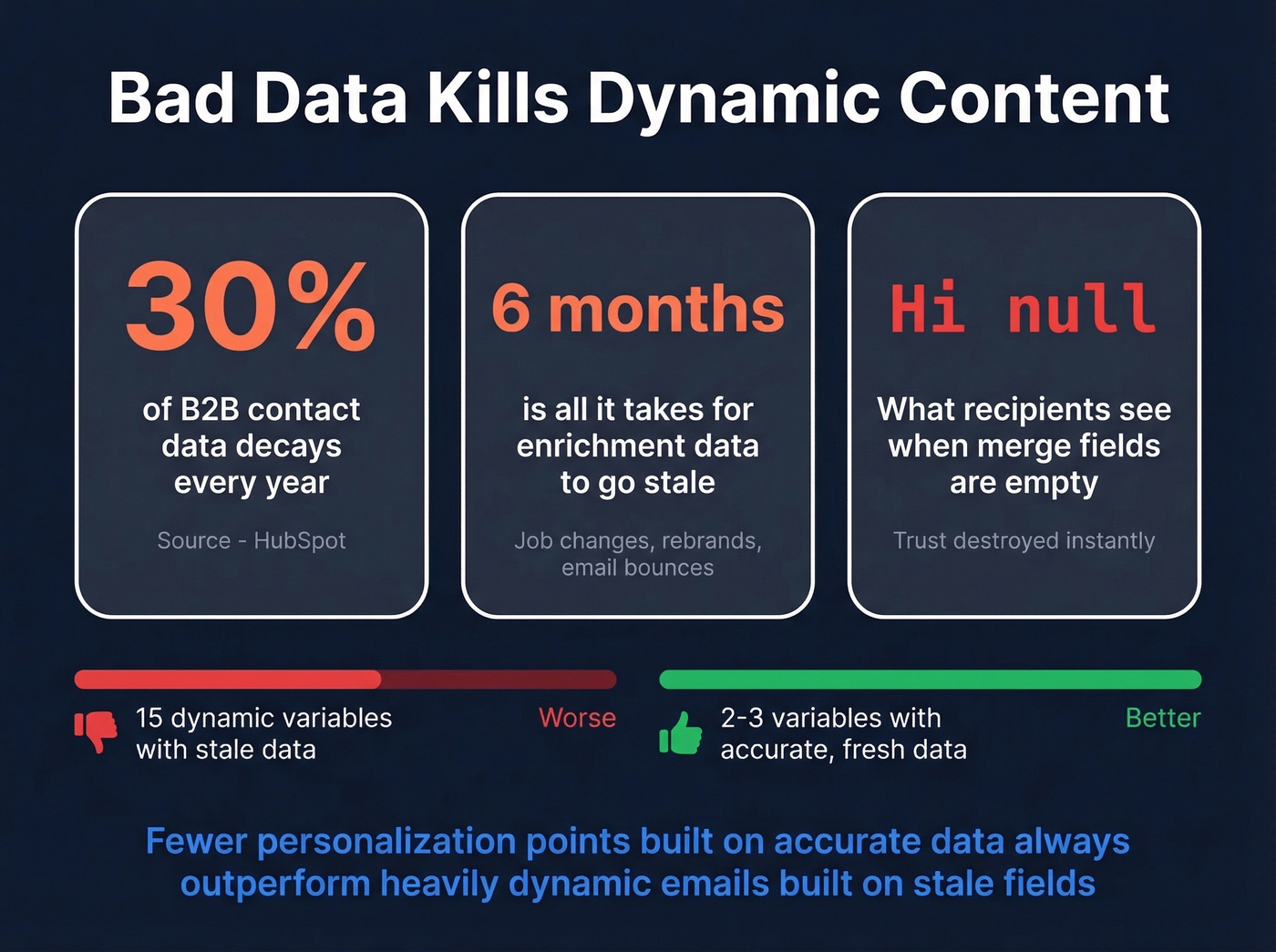 B2B data decay stats and impact on personalization