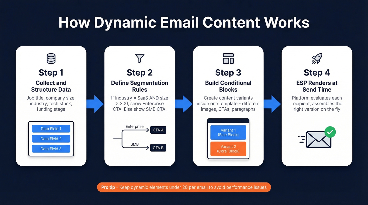 Four-step process flow for dynamic email content