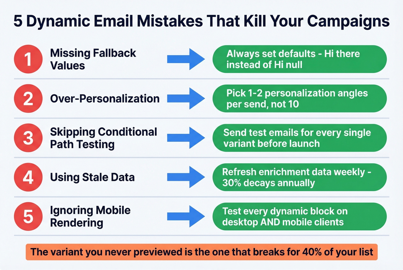Five common dynamic email content mistakes with fixes