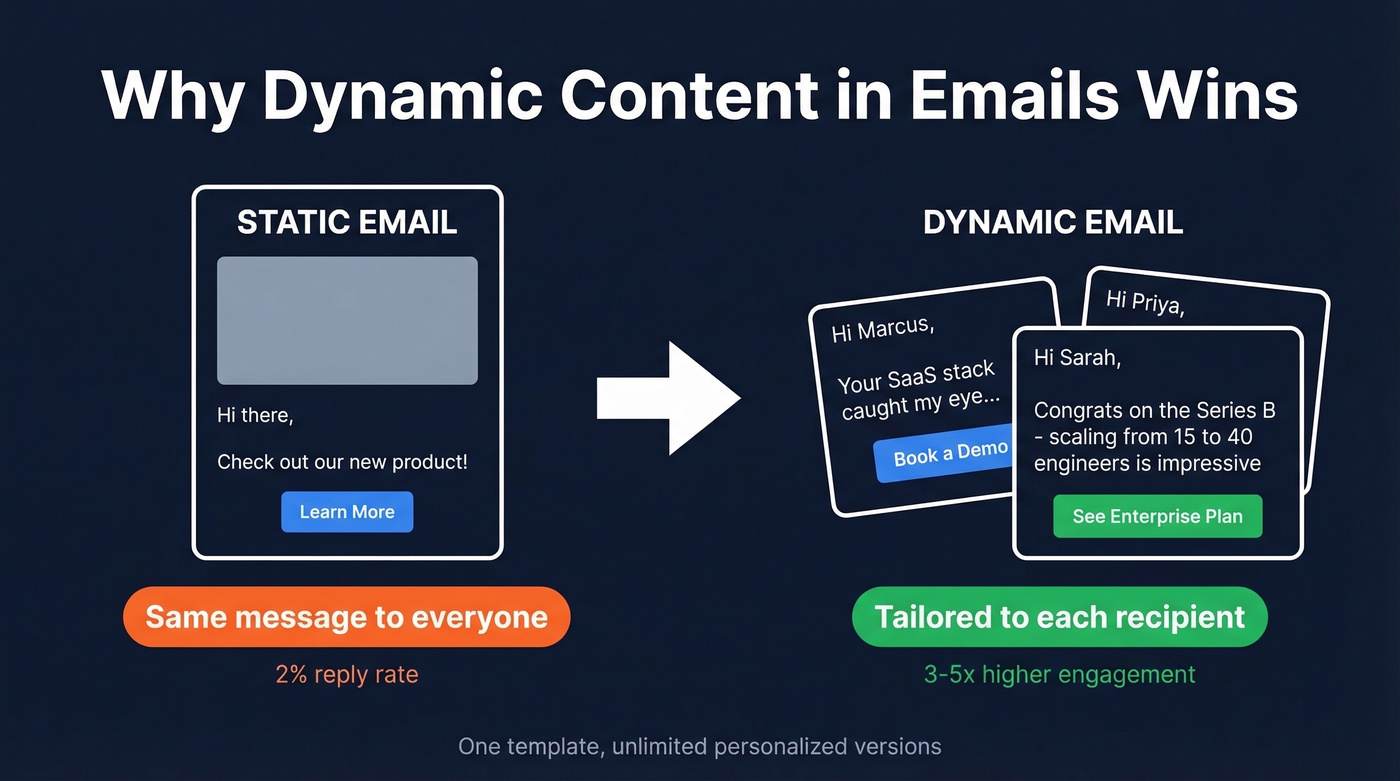 Static vs dynamic email content side-by-side comparison