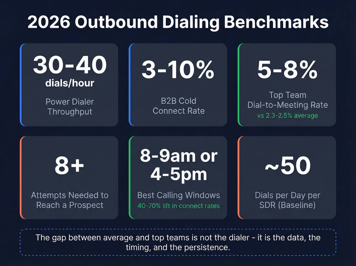 Key 2026 outbound dialing performance benchmark stats