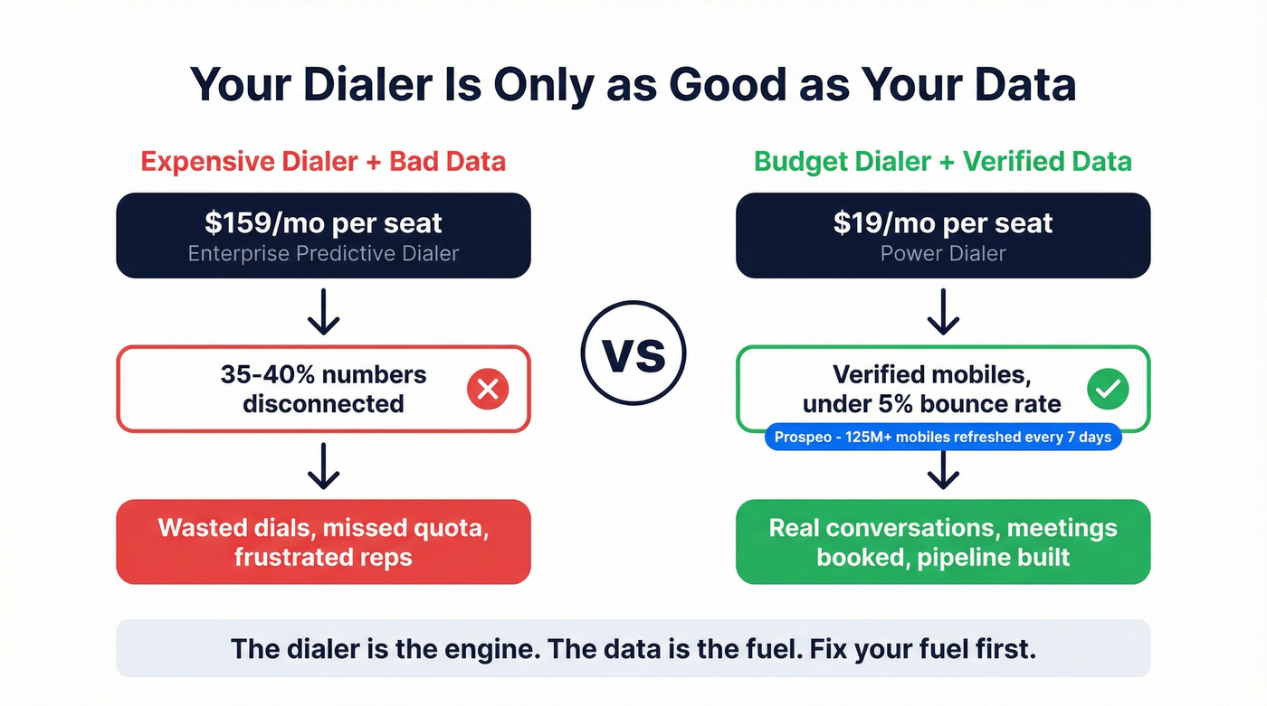 Visual showing data quality impact versus dialer cost
