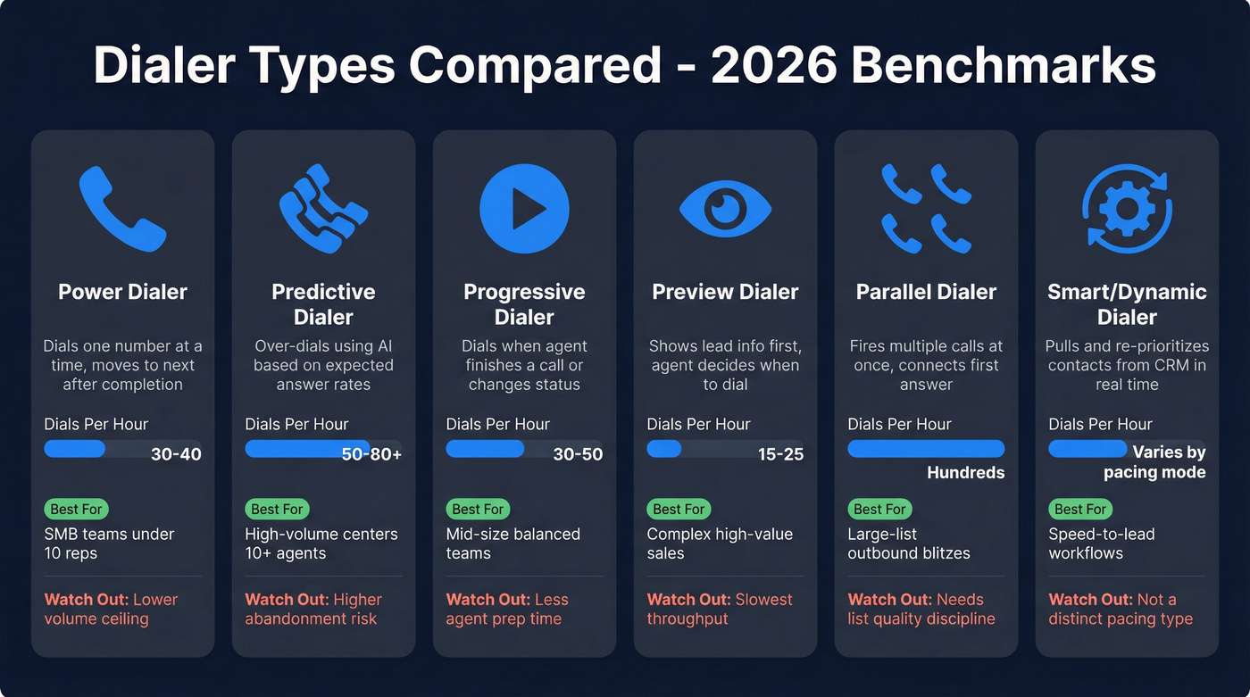Comparison chart of six dialer types with benchmarks