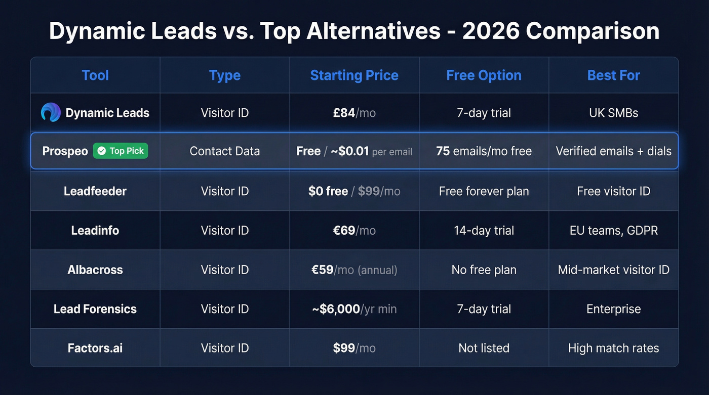 Dynamic Leads alternatives comparison matrix with pricing and features