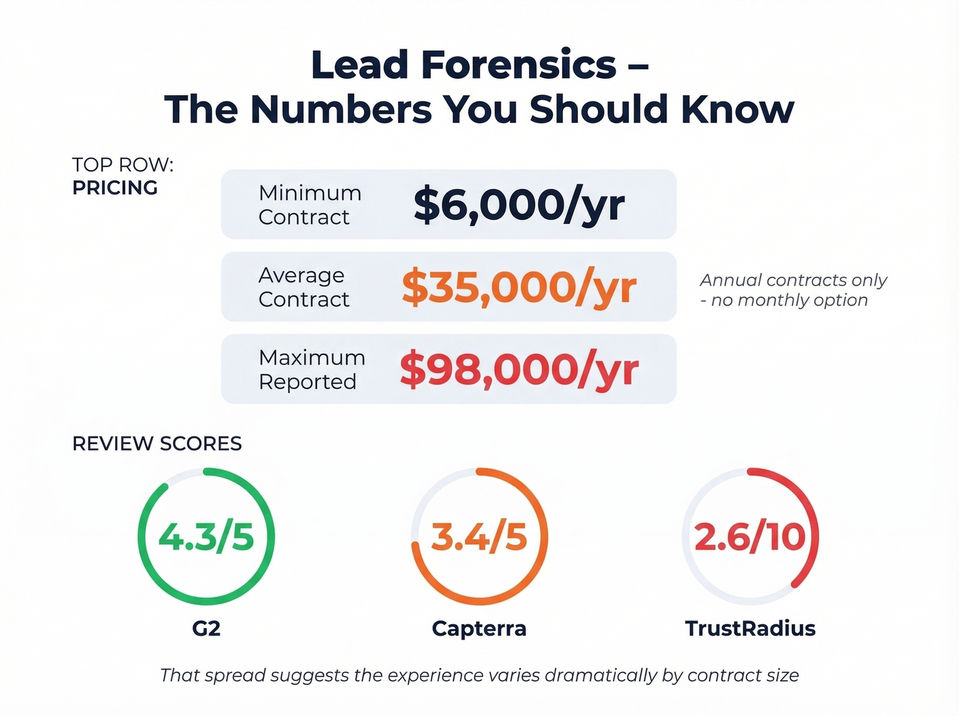 Lead Forensics pricing and review score spread visualization