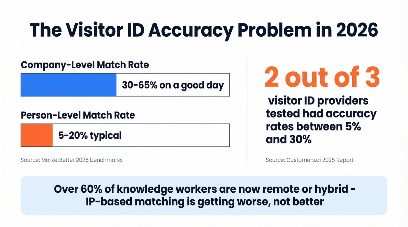 Visitor ID accuracy rates showing company vs person level match gaps