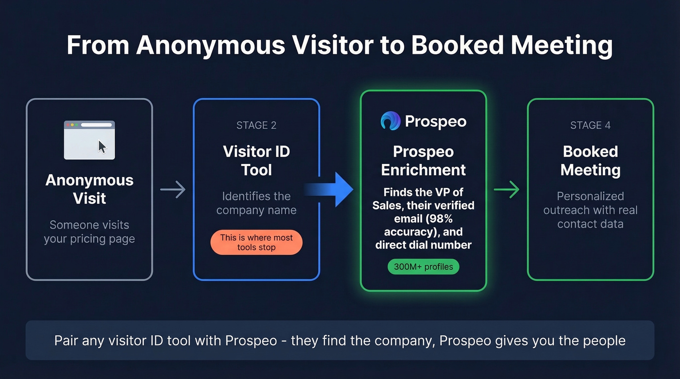Workflow showing visitor ID plus Prospeo contact data pipeline