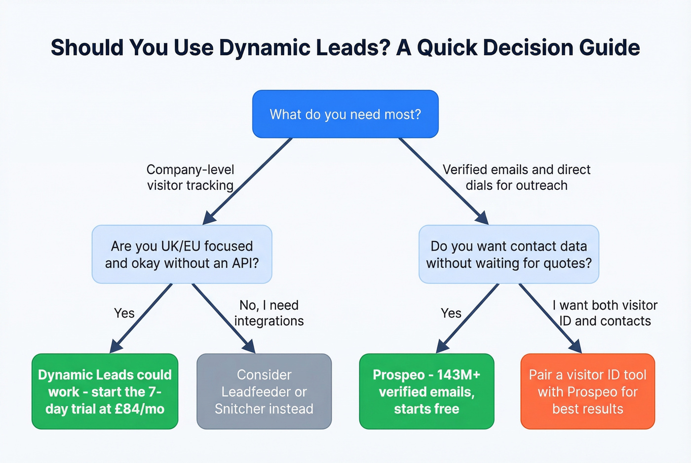 Decision flowchart for choosing Dynamic Leads or alternatives