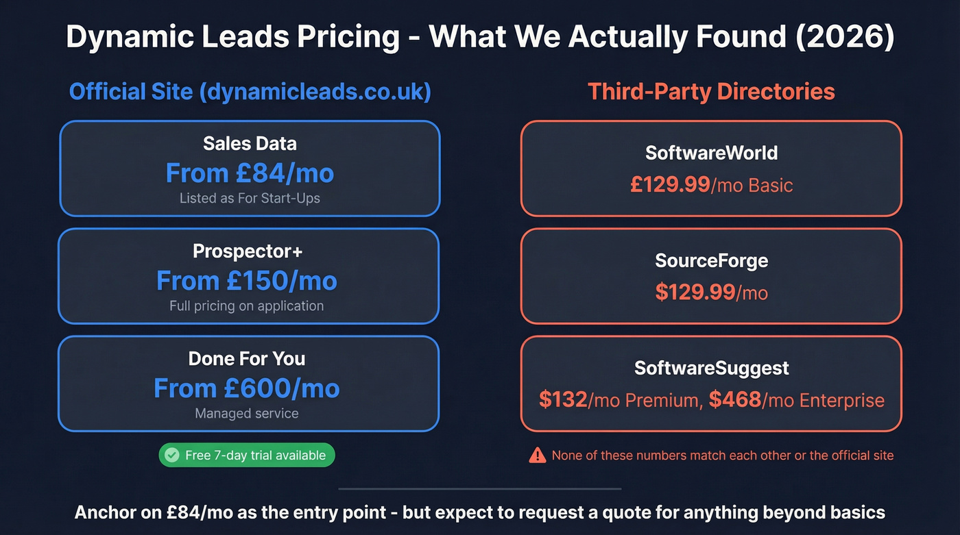 Dynamic Leads pricing tiers and conflicting third-party prices