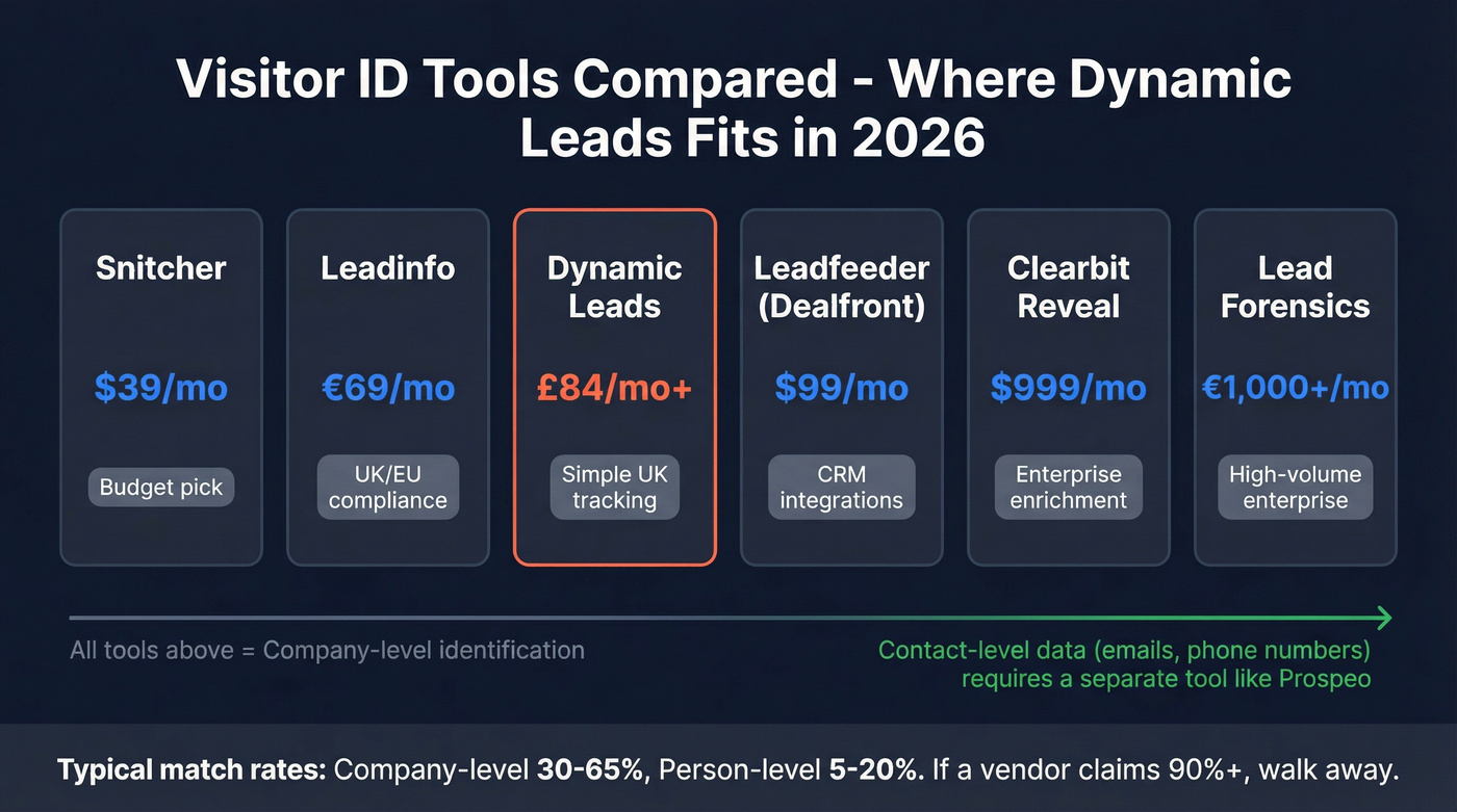 Dynamic Leads vs competitors pricing and features comparison