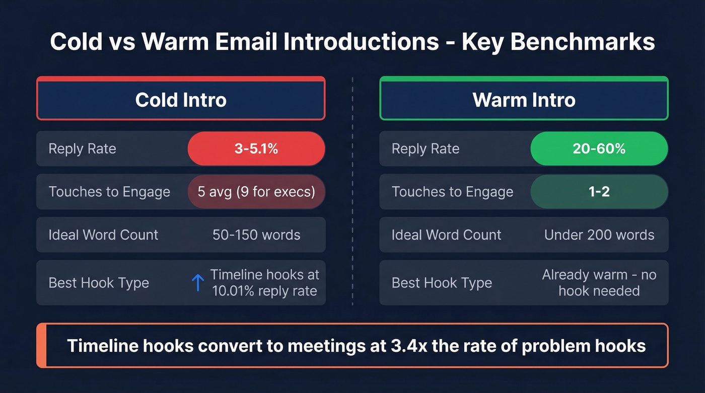 Cold vs warm email introduction benchmarks comparison