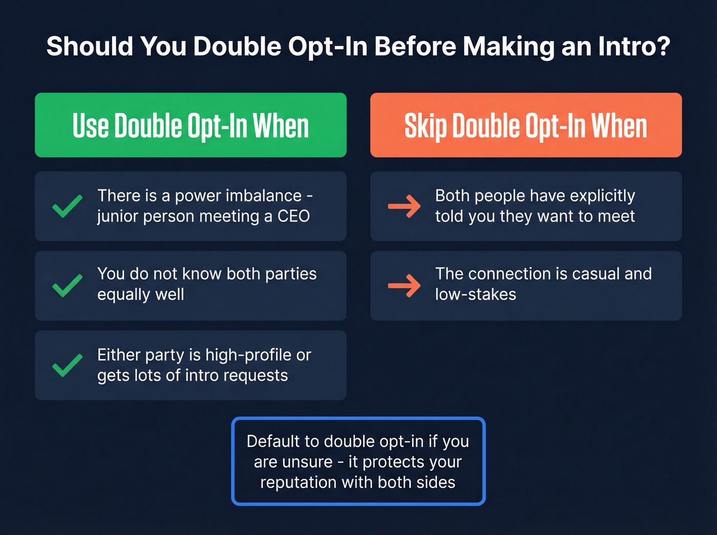 Double opt-in vs direct intro decision framework
