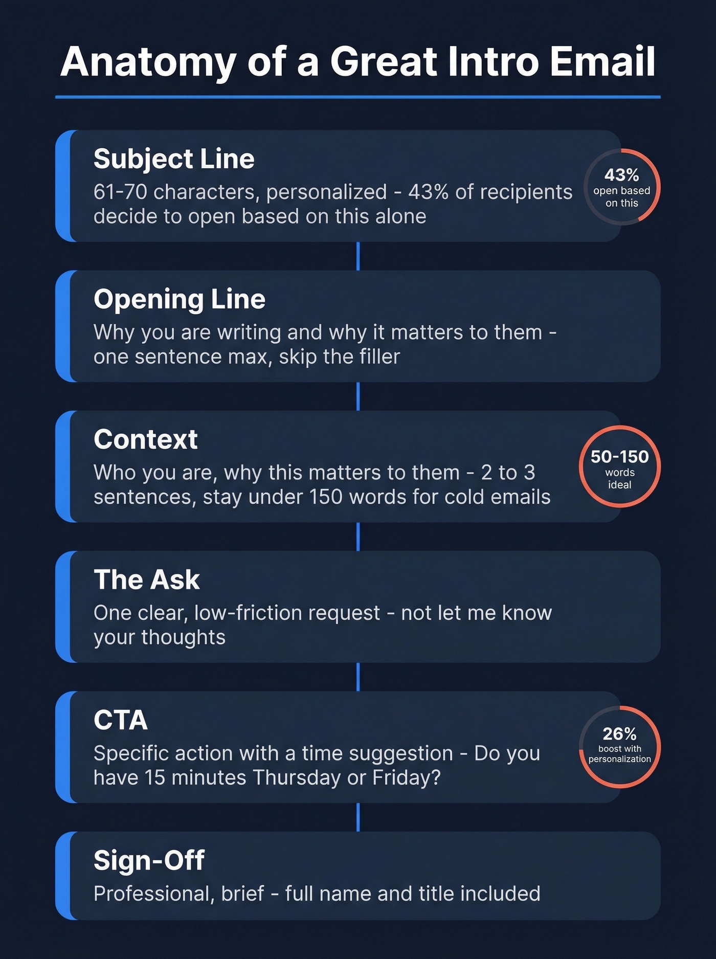 Anatomy of a perfect intro email structure