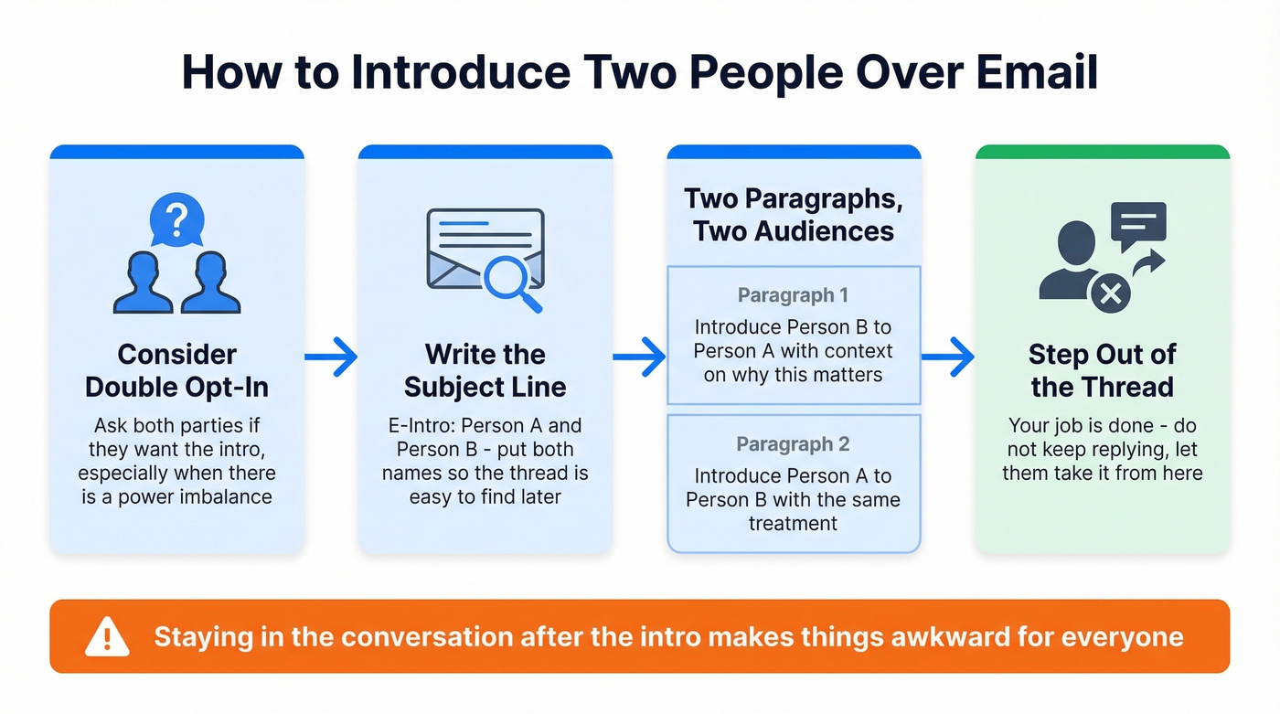 Third-party email introduction process flow diagram