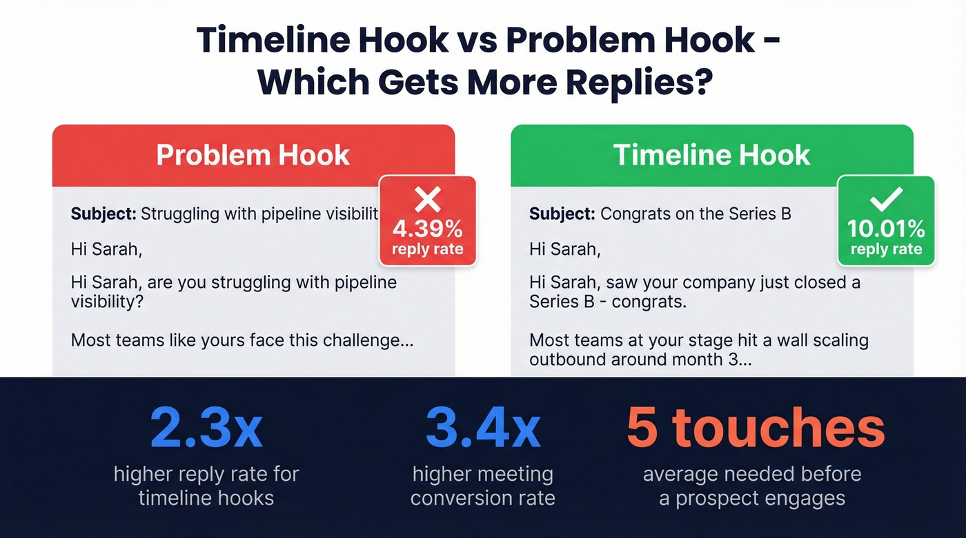 Timeline hook vs problem hook email comparison