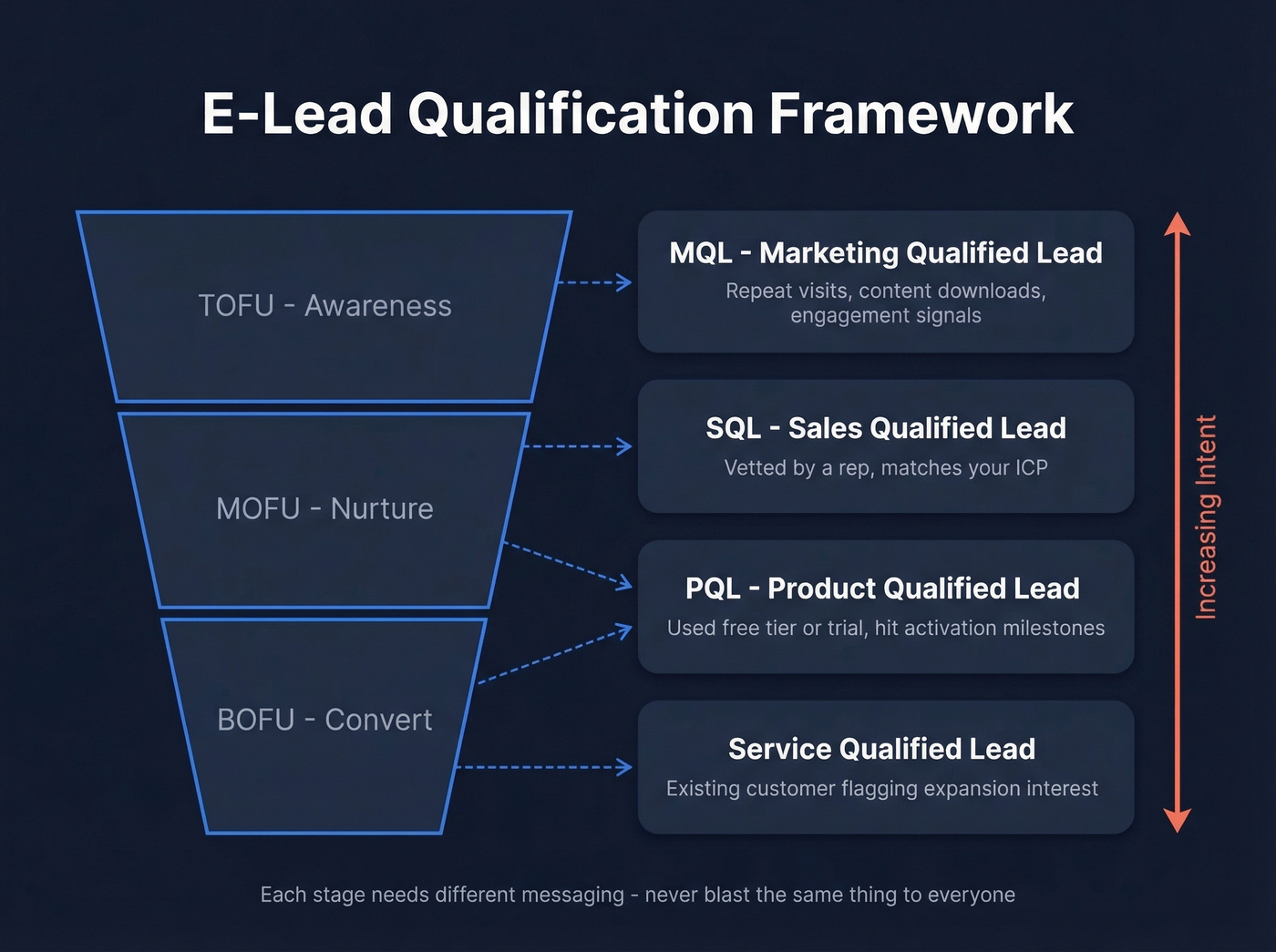 E-lead qualification stages mapped to funnel