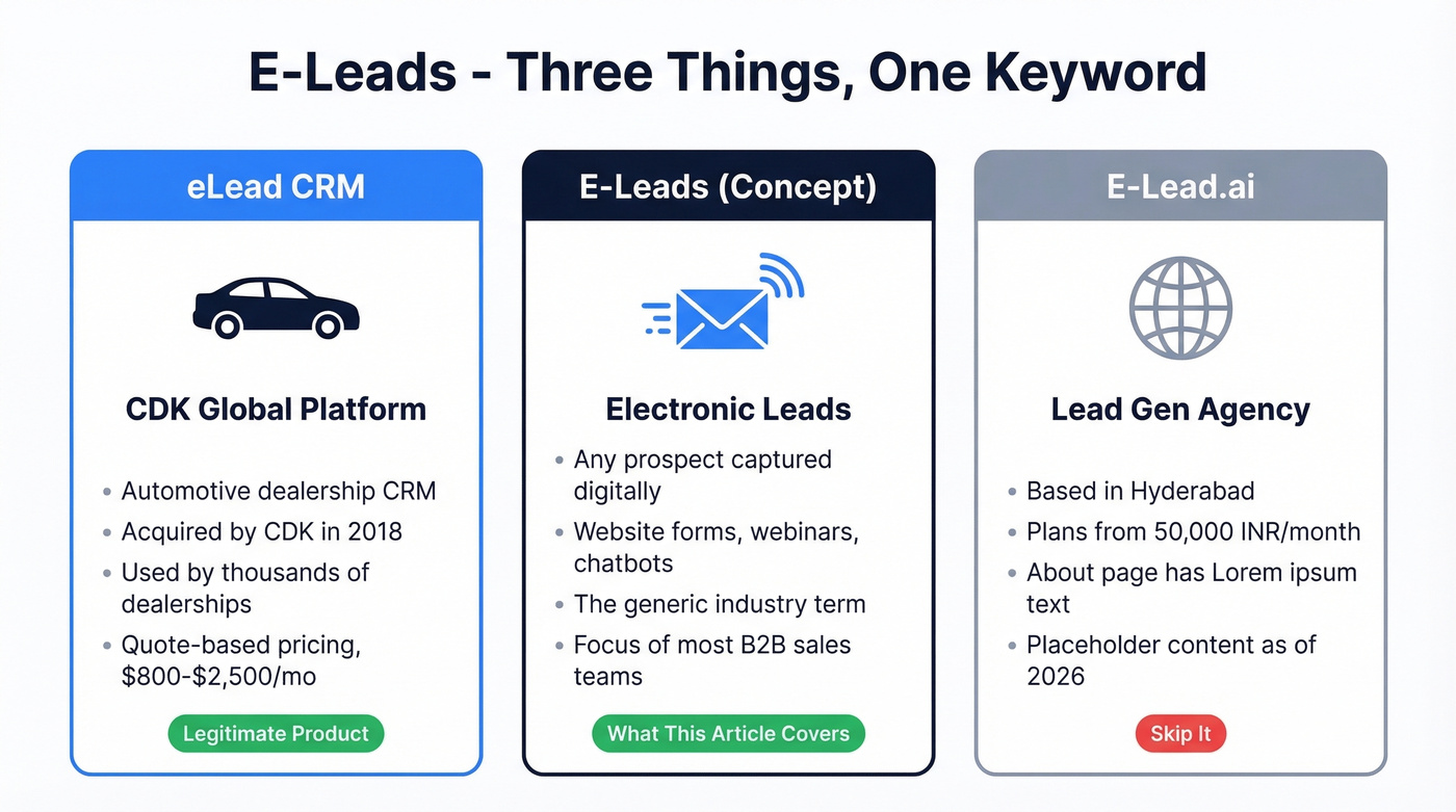 Three meanings of e-leads disambiguated visually