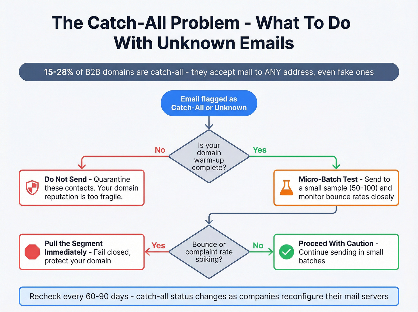 Catch-all domain decision framework flowchart