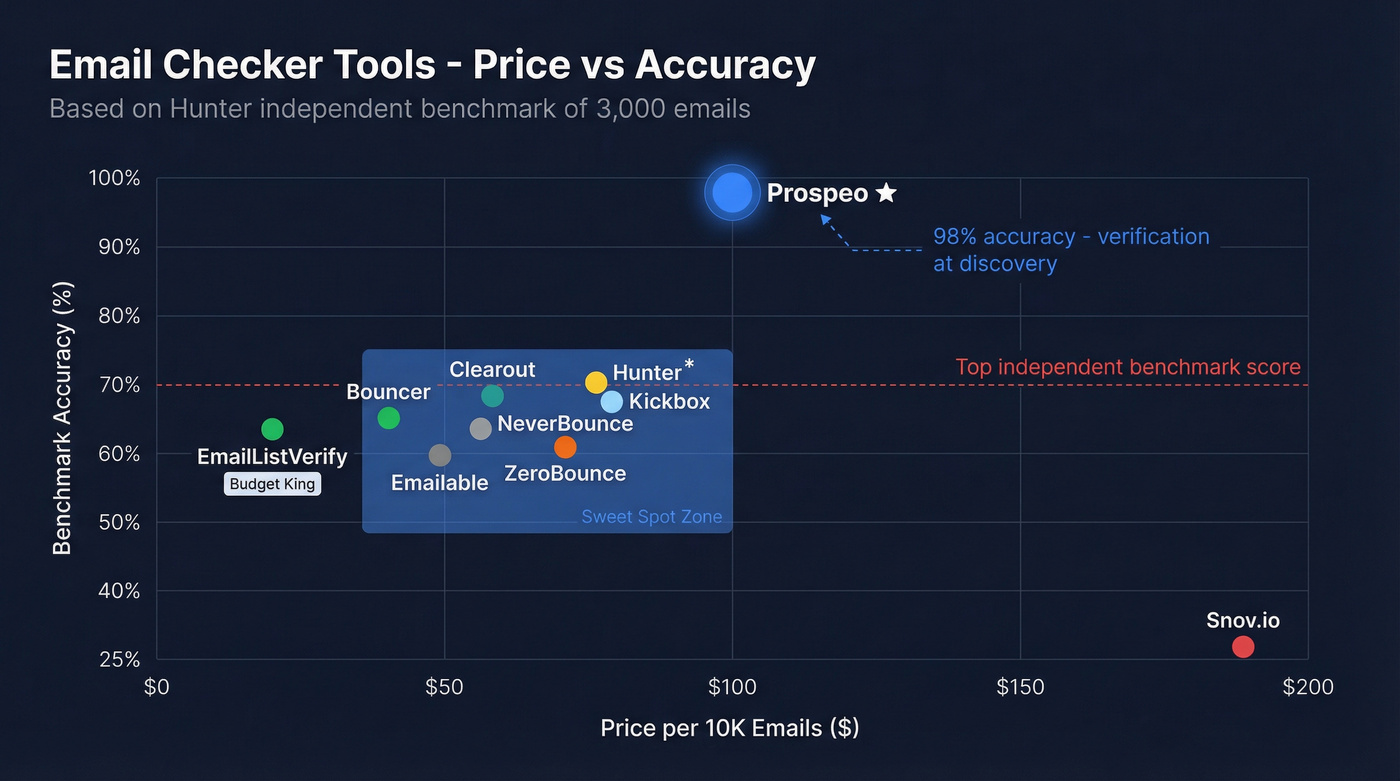 Email checker pricing vs accuracy scatter chart