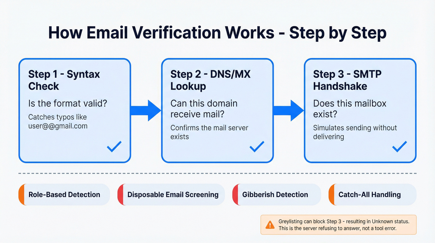 Three-step email verification process flow diagram