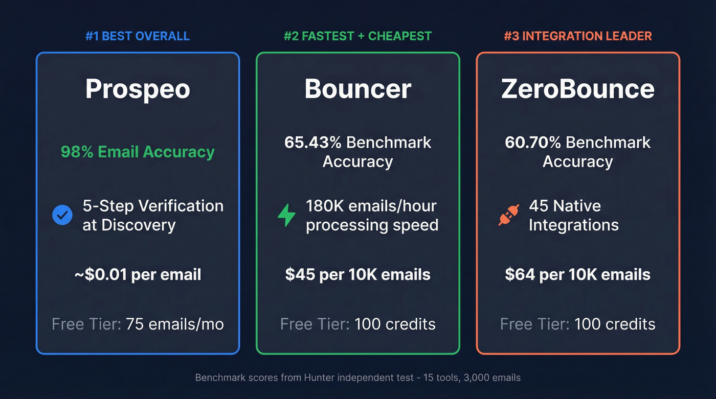 Top 3 email checker picks comparison card