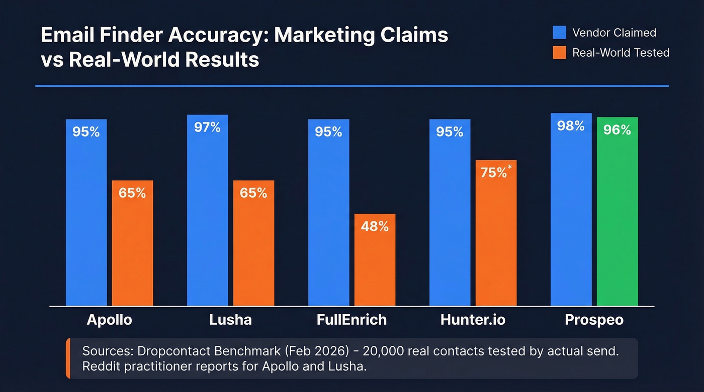 Email finder accuracy claims vs real-world results comparison