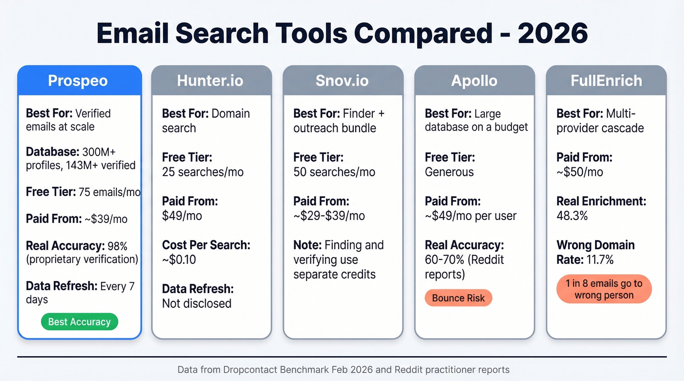 Email search tools comparison with pricing and accuracy