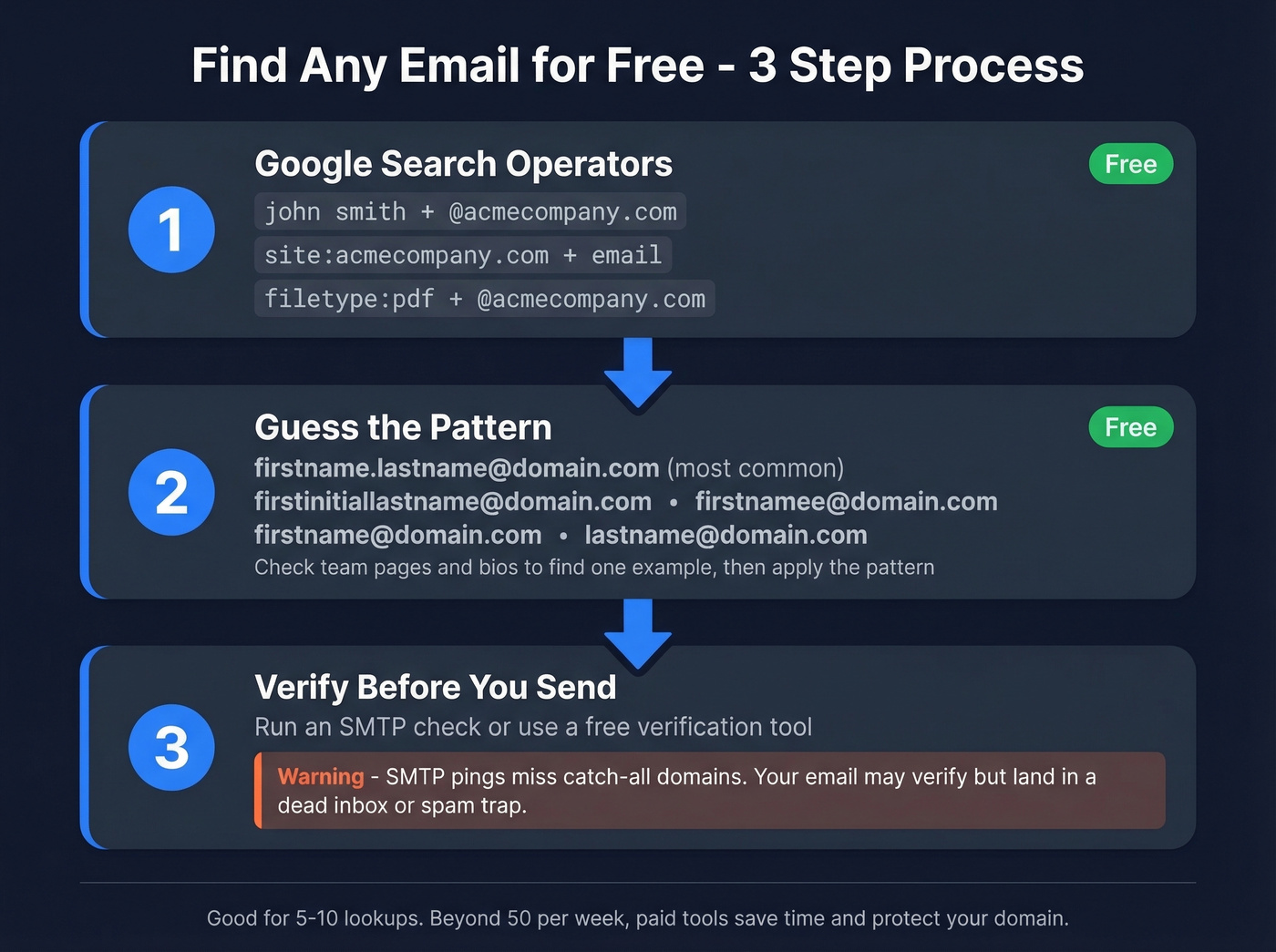 Step-by-step free email search process flowchart
