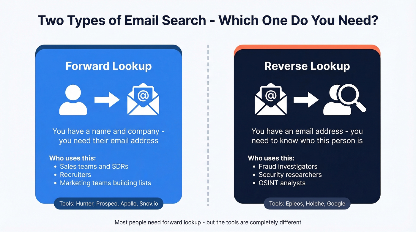 Two types of email search explained visually