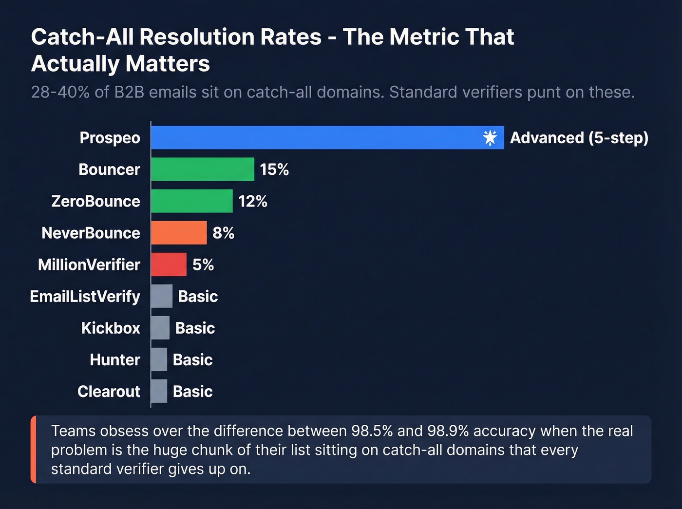Catch-all resolution rates comparison across top verifiers