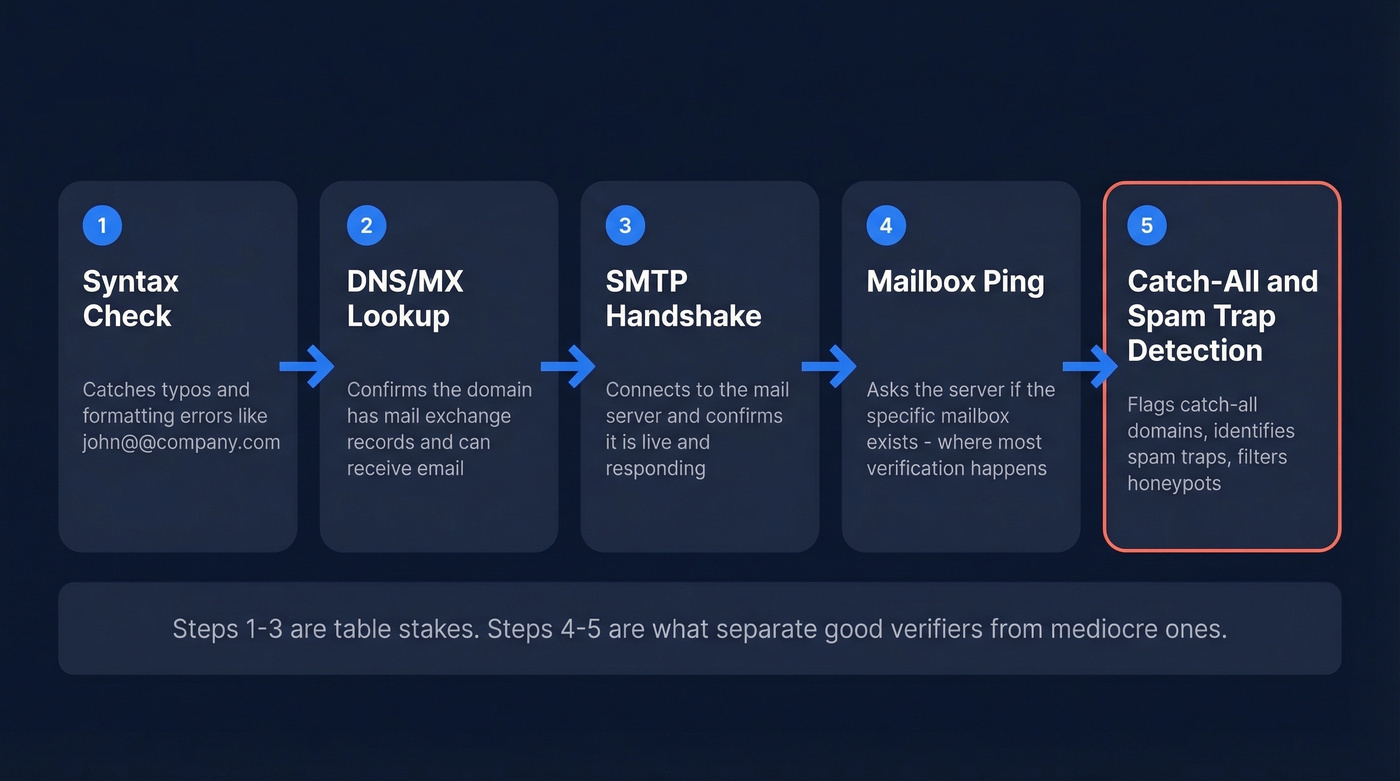 Five-step email verification process flow diagram