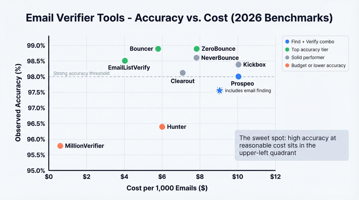 Email verifier accuracy vs cost scatter comparison chart