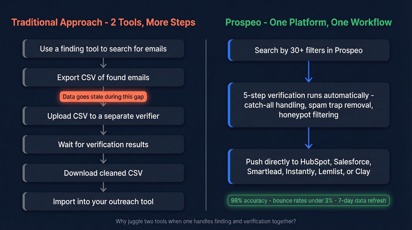 Prospeo all-in-one workflow vs traditional two-tool workflow