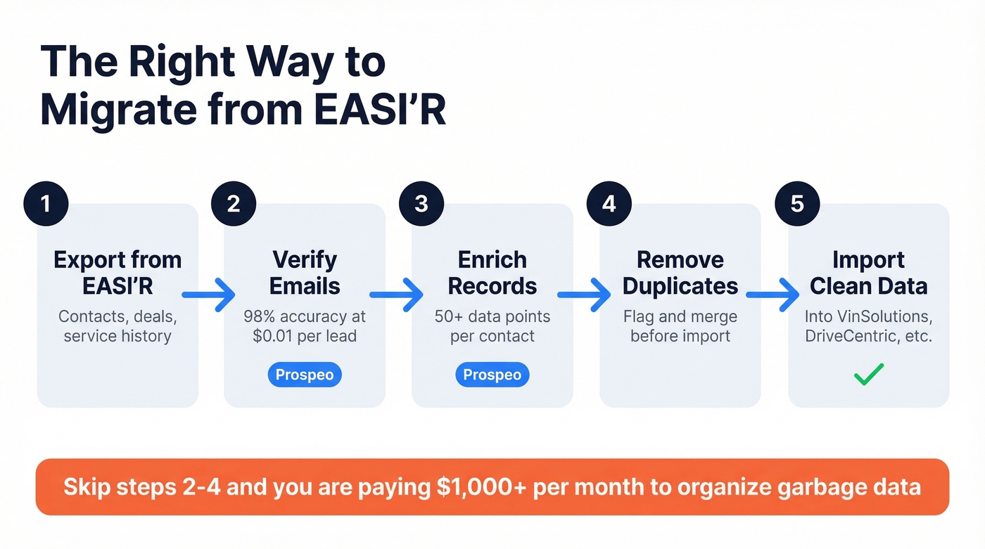 CRM migration workflow showing data cleaning steps before import