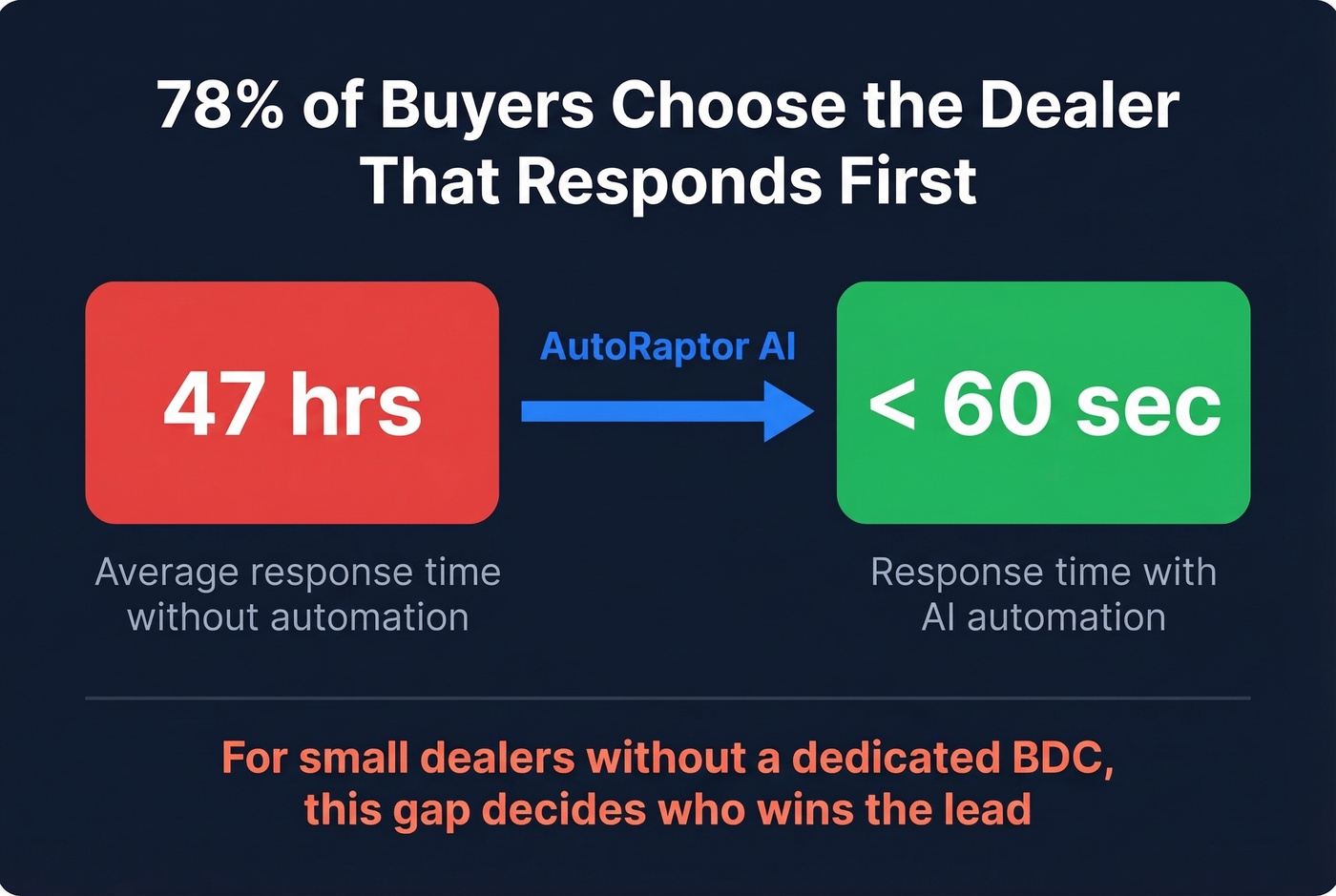 Lead response time stats for dealerships with and without automation