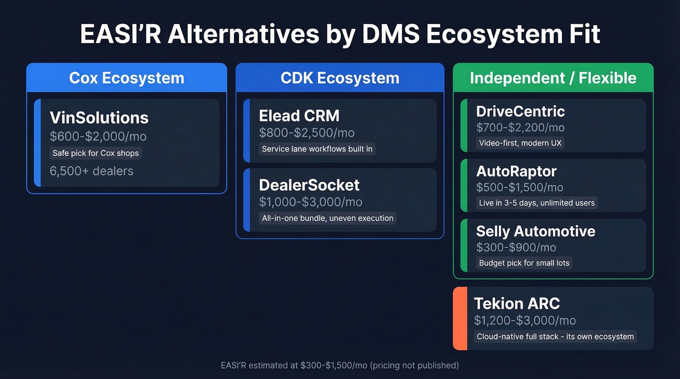 EASI'R alternatives comparison by DMS ecosystem and price