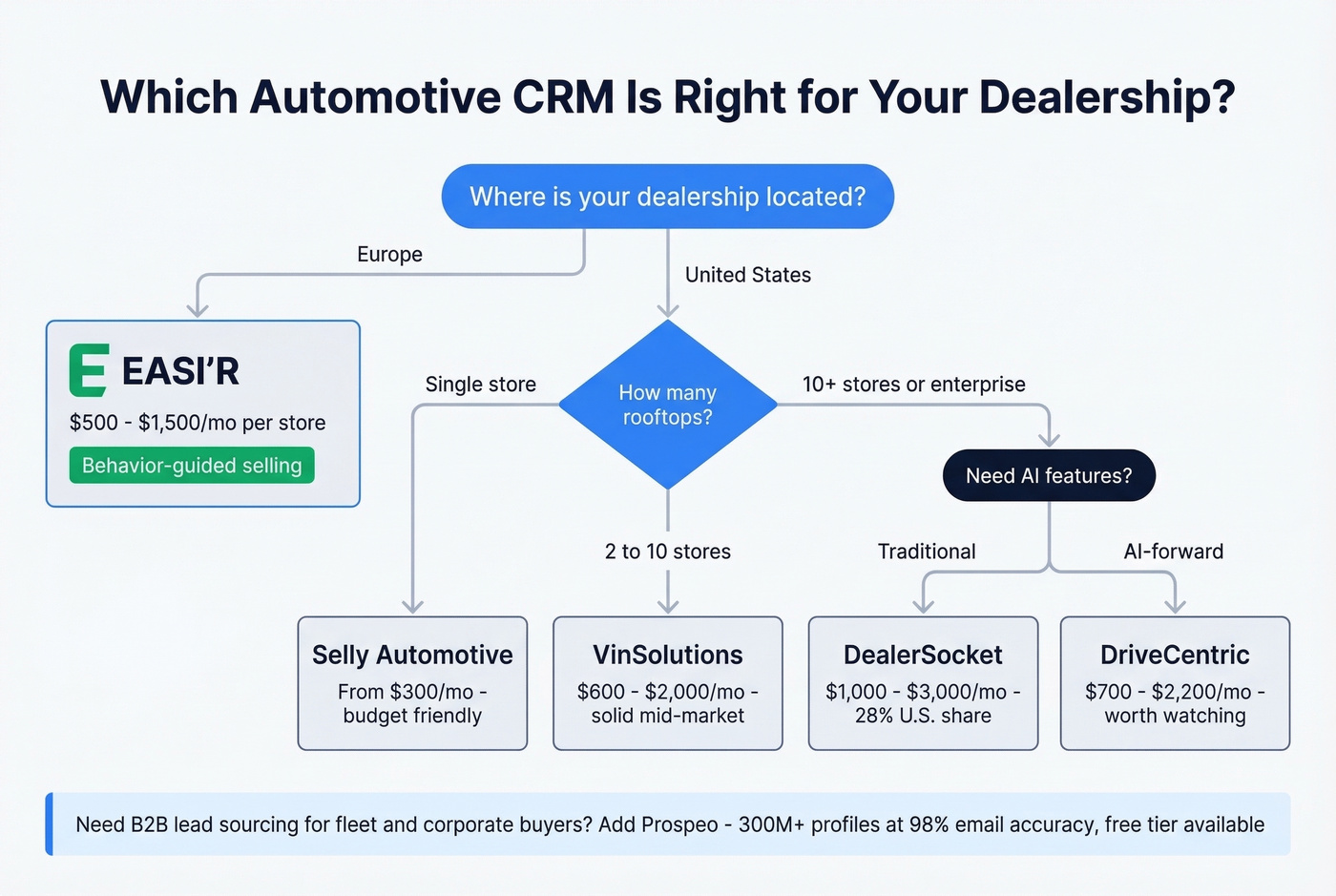 EASI'R alternatives decision flowchart for dealership buyers