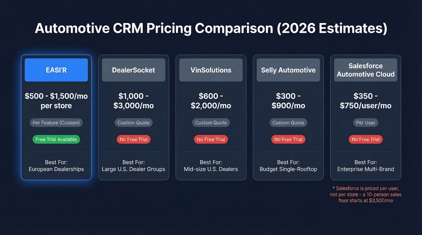 Automotive CRM pricing comparison chart with five platforms
