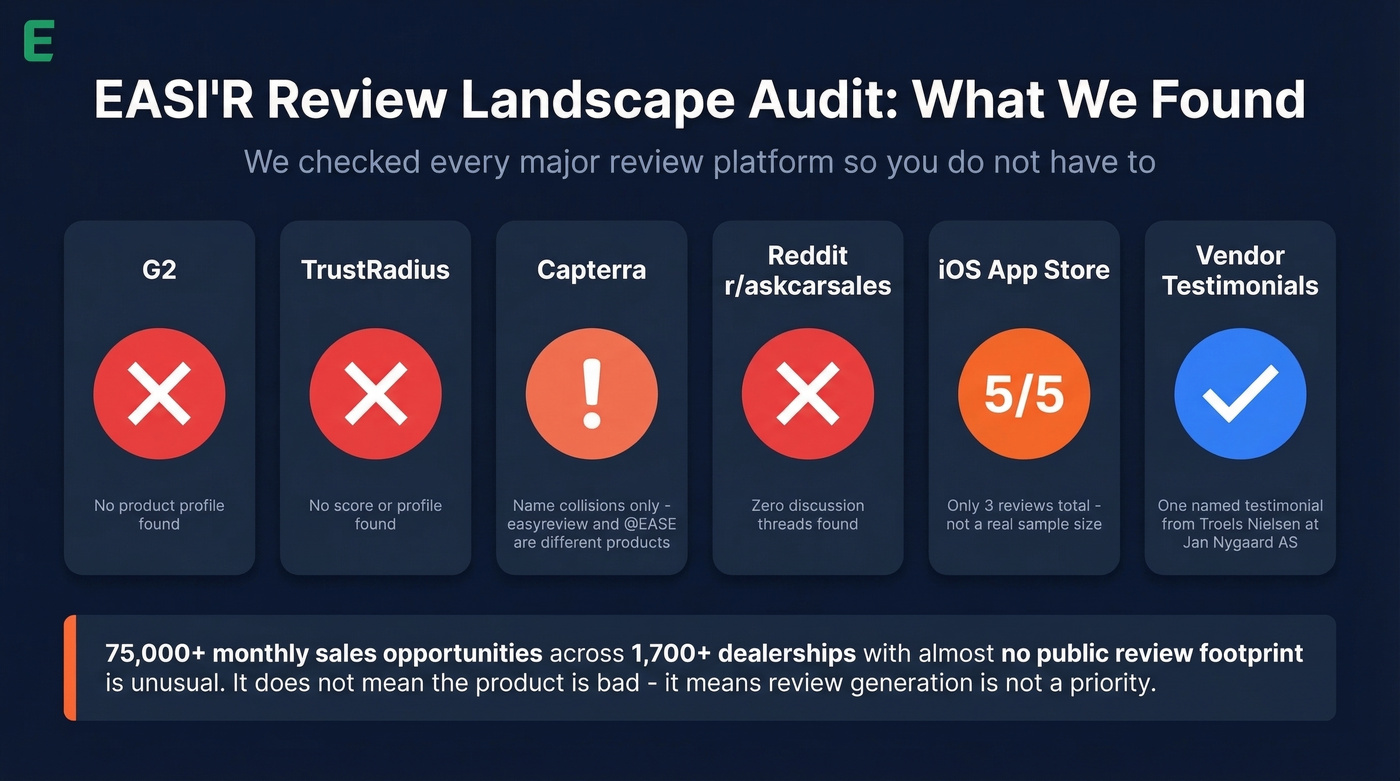 EASI'R review landscape audit across major platforms