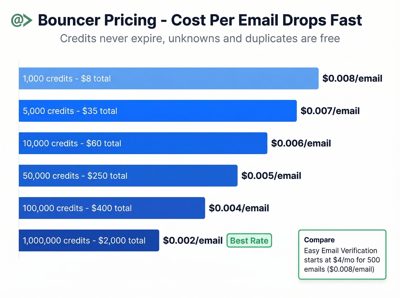 Bouncer pay-as-you-go pricing cost per email chart