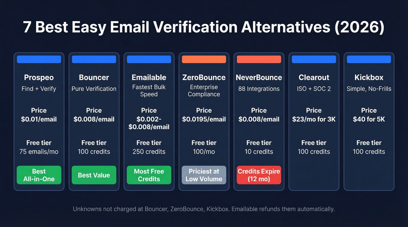 Visual comparison of 7 Easy Email Verification alternatives