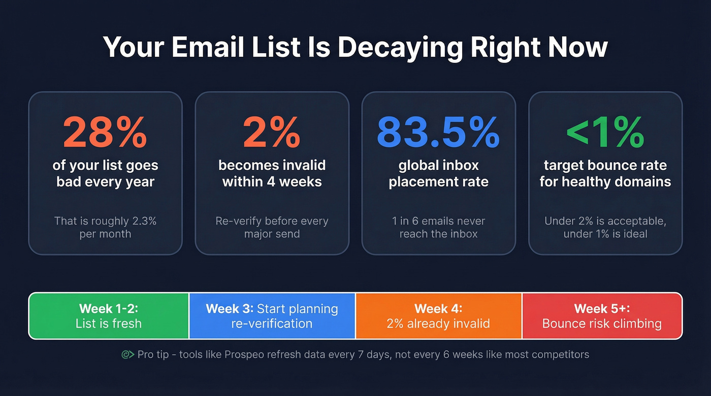 Email list decay stats and re-verification timeline