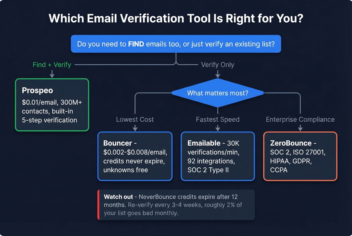 Decision flowchart for choosing the right email verification tool